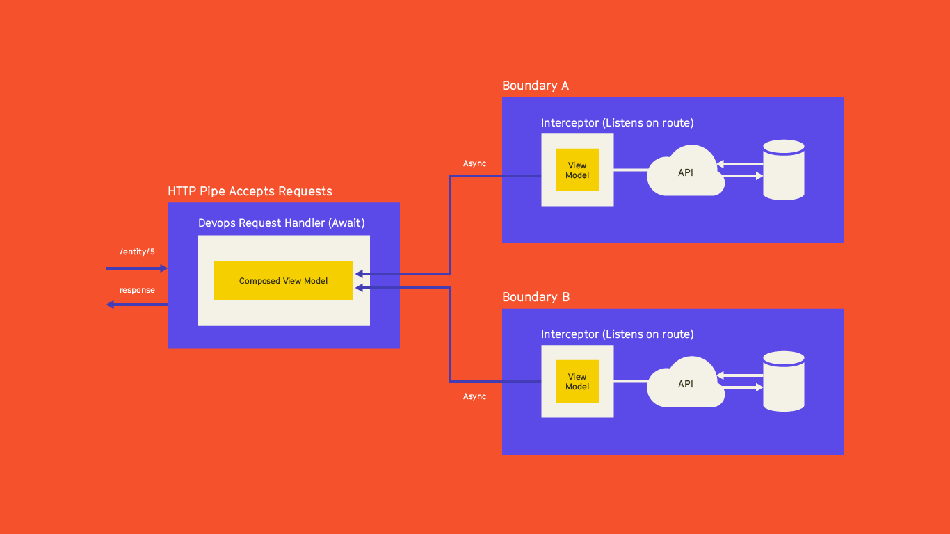 Server Side Model Composition